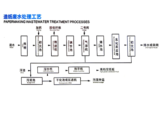 造紙廢水處理工藝